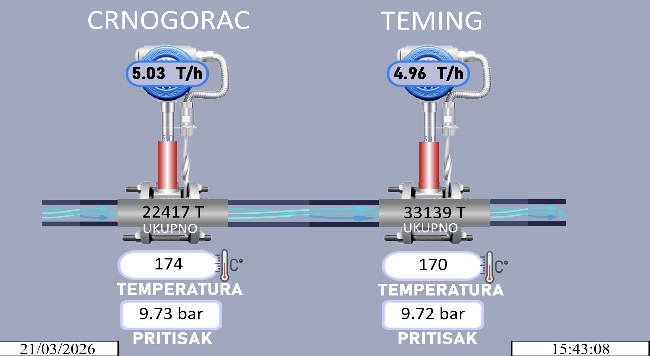 Merenje protoka - Crnogorac i Teming